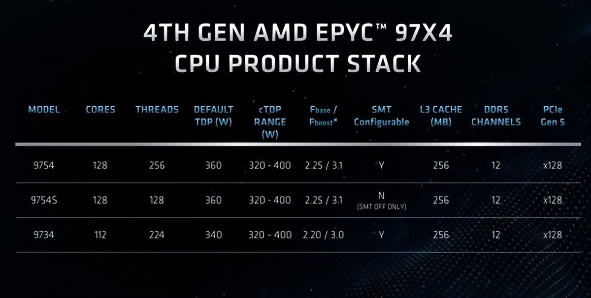 amdepyc3代最强处理器,AMDEPYC顶级处理器