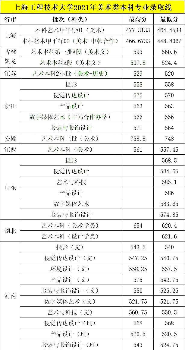设计性价比高的上海工程技术大学，统考240、文化450，有希望录取