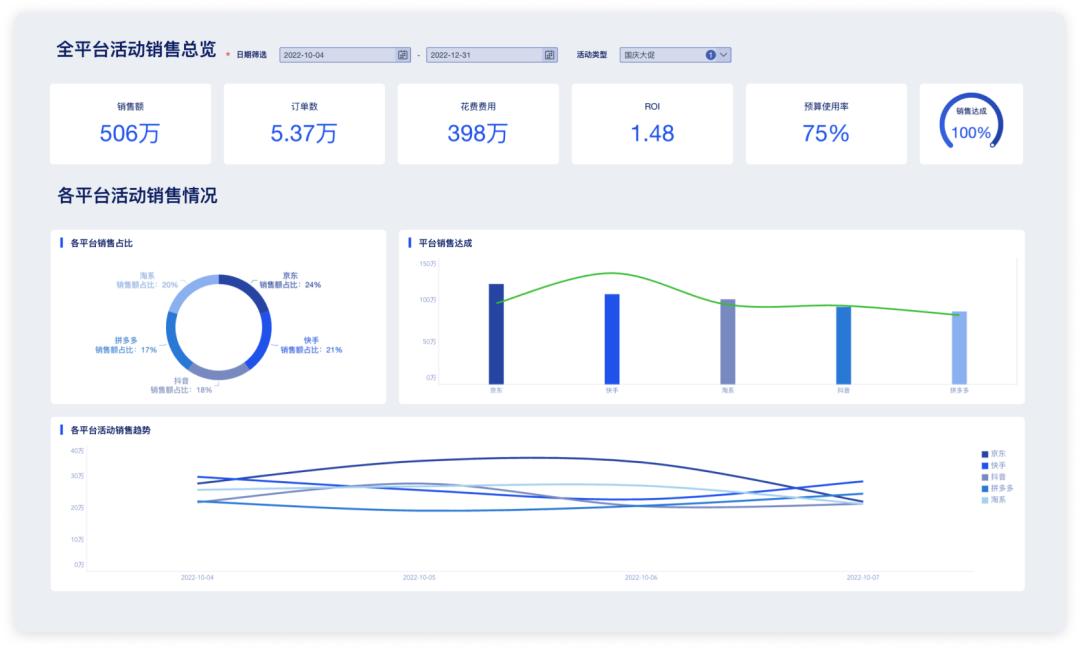 电商618各平台数据,电商618活动复盘解决方案