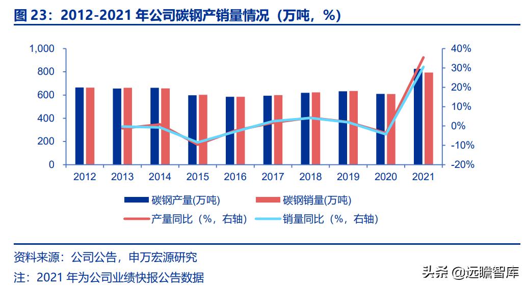 太钢不锈突破,太钢不锈2017年钢产量