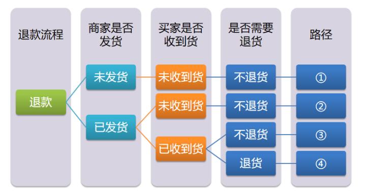 电商如何快速处理后台退款,电商平台退货率分析怎么做