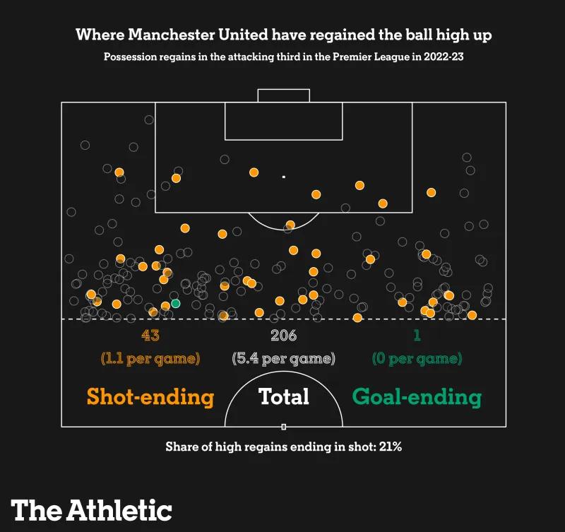 滕哈格带过多少个球队,滕哈格战术是传控吗