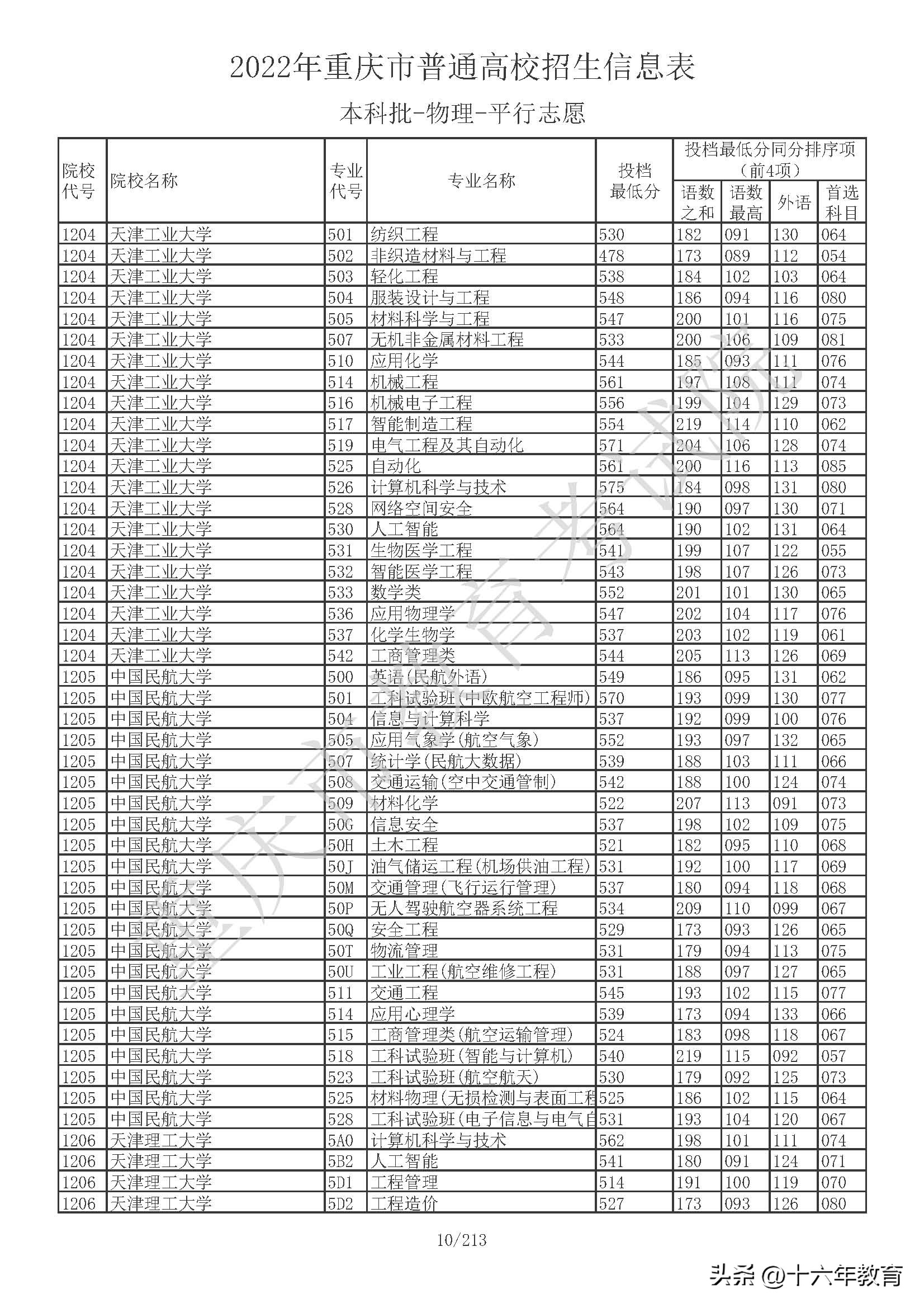 重庆本科院校投档线公布,重庆本科提前批在全国高校投档线