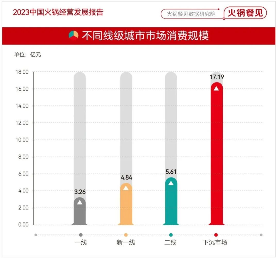 火锅下沉到县乡，你必须掌握这5条赚钱思路