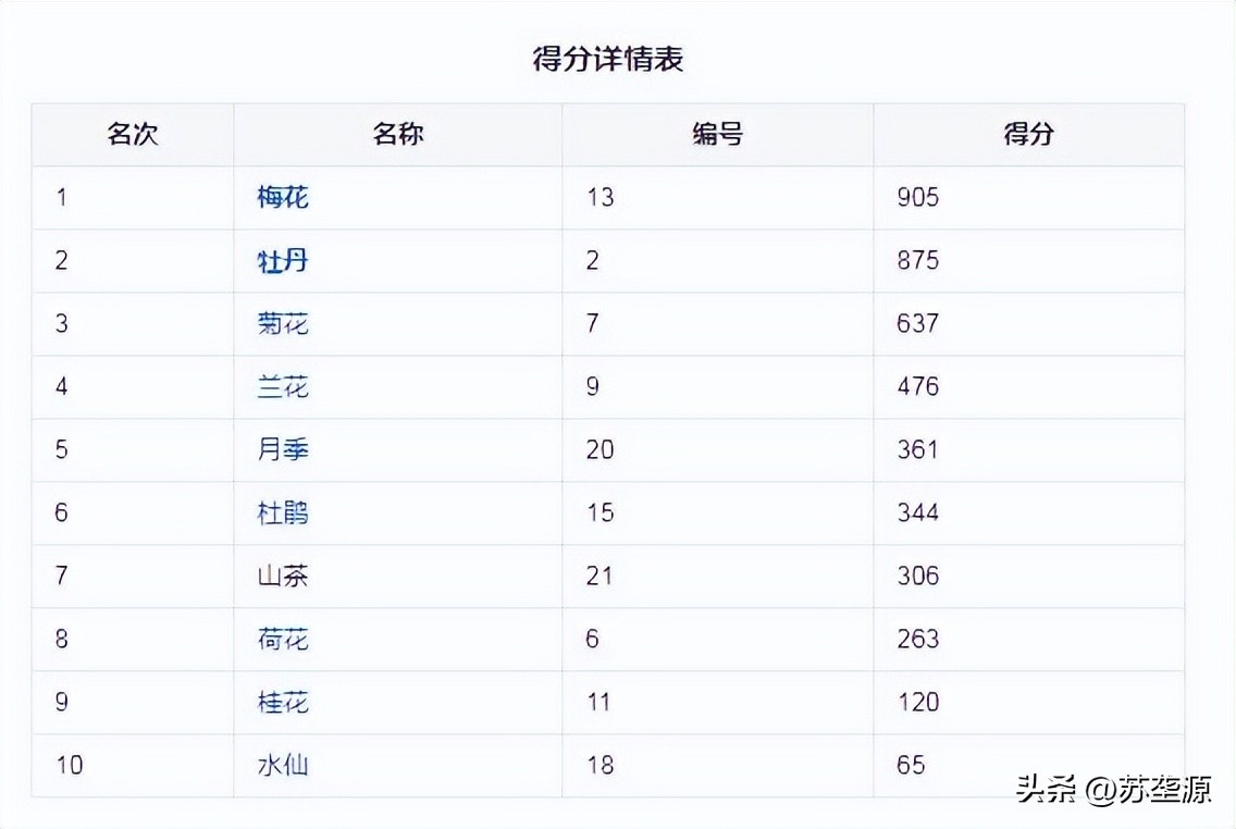 中国十大名花茶花香味排行榜,中国十大名花之一排行榜