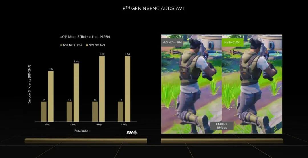 Ada架构与DLSS3助推爆炸式性能增长！NVIDIAGeForceRTX40系GPU架构详解