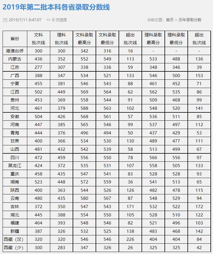 速戳!北京市2022高考分数线正式发布!北京联合大学近三年录取分数线汇总!