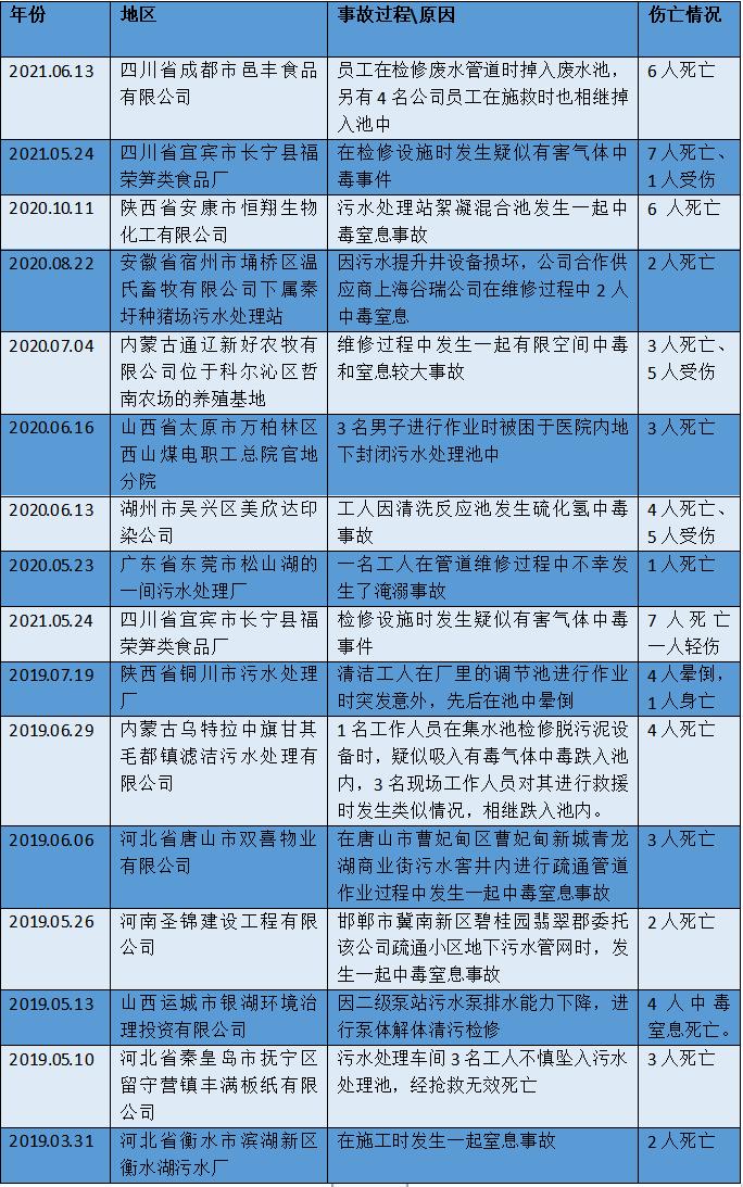 电击身亡事件,硫化氢中毒最大事故