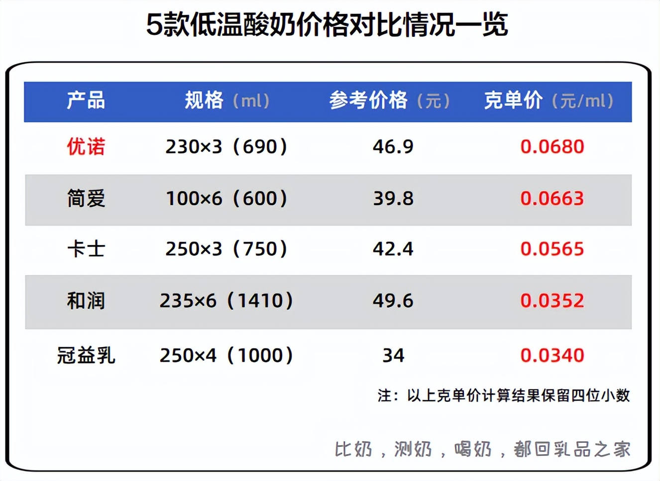 优诺益生菌测评结果,优诺酸奶4.03.0