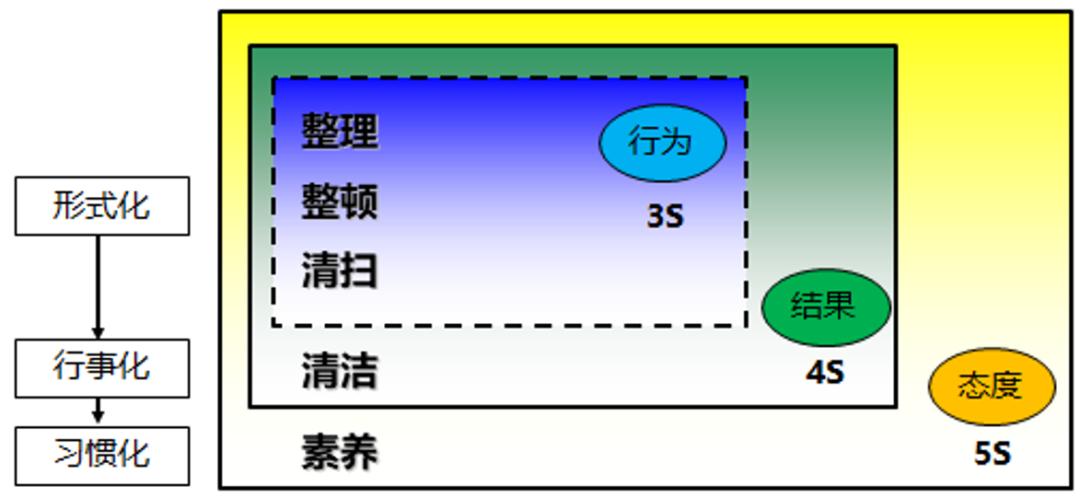 5s管理知识题库,5s管理有效的技巧