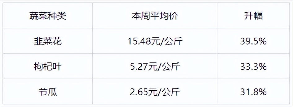 降价！降幅超三成！很多都是广州人爱吃的…