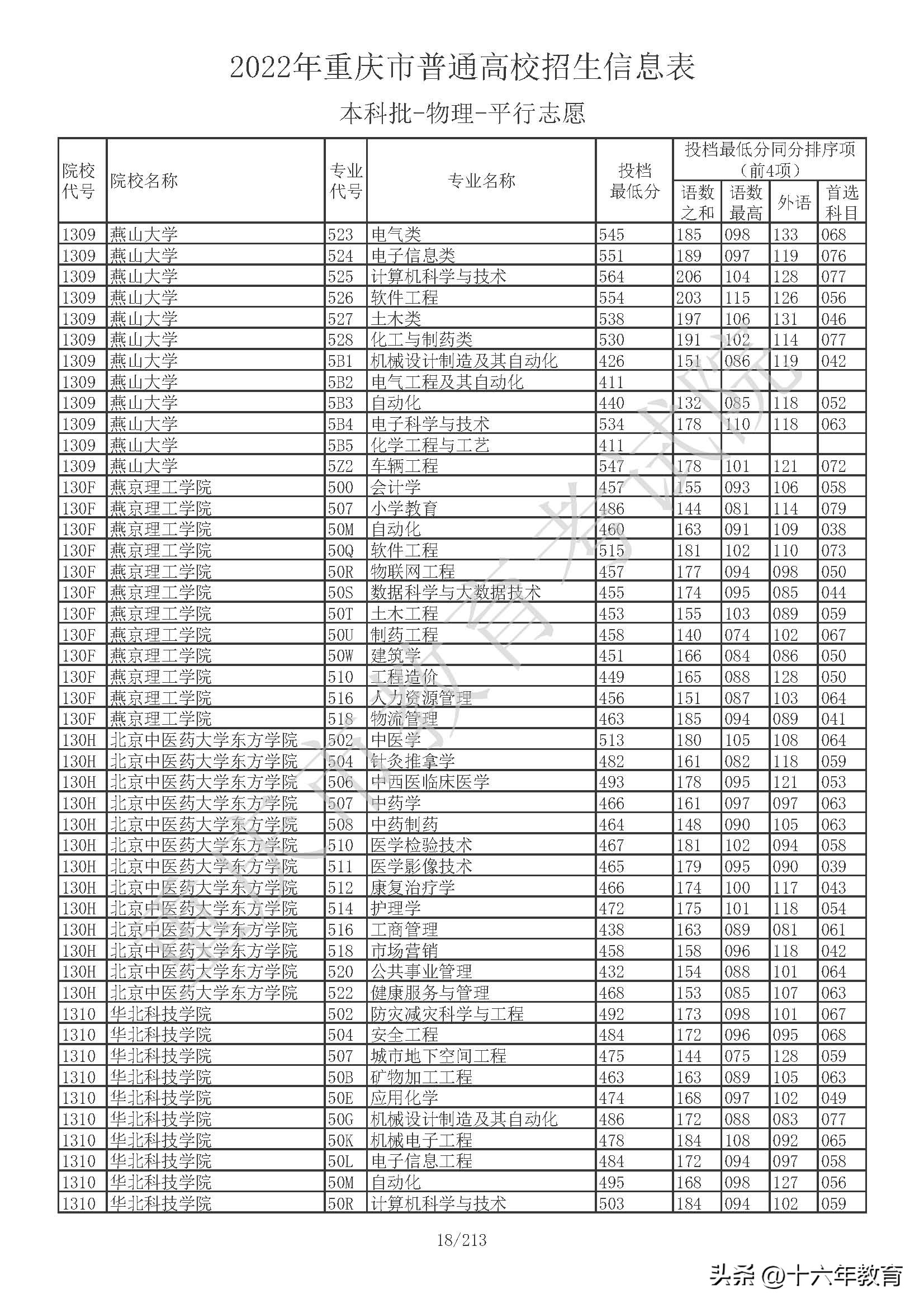重庆本科院校投档线公布,重庆本科提前批在全国高校投档线