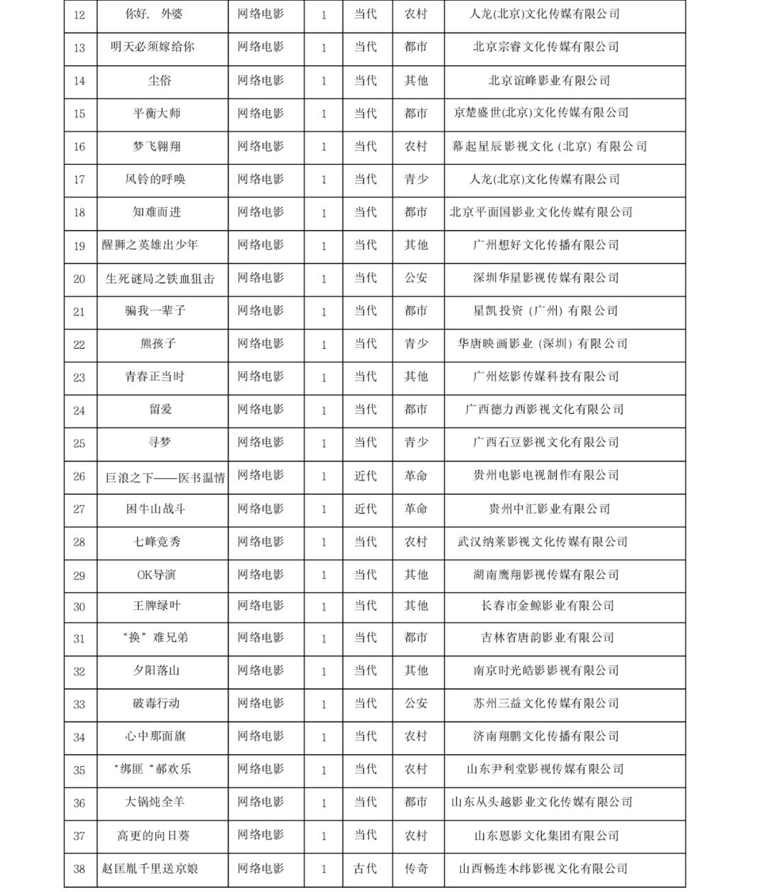 网络电影新剧三月,2022年60部网络动画备案
