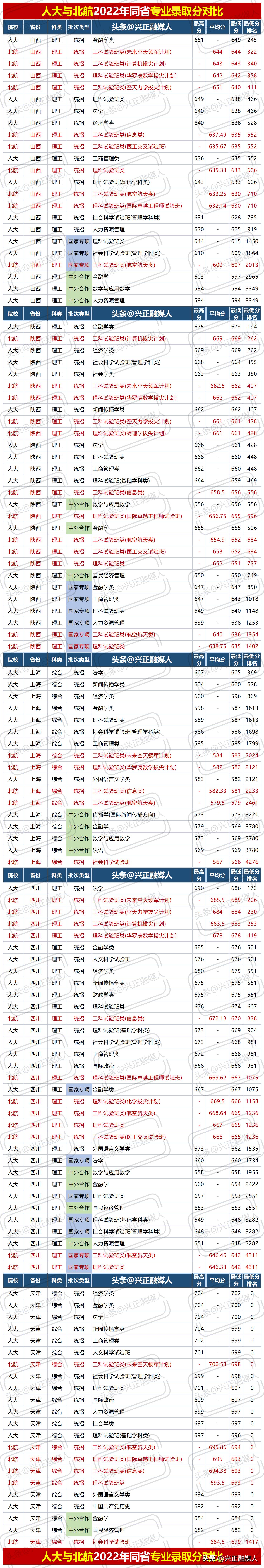 北京航空航天大学与中国人民大学2022年同省专业分比一比！
