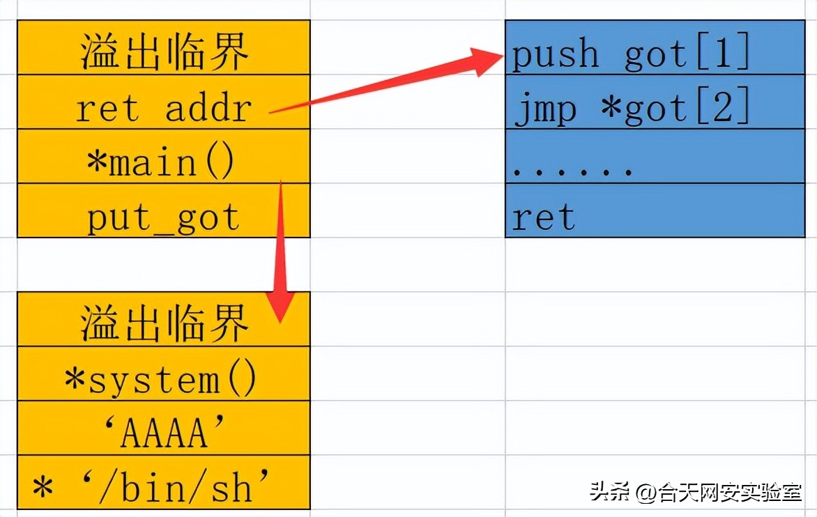 rap基本功教学,rop知识