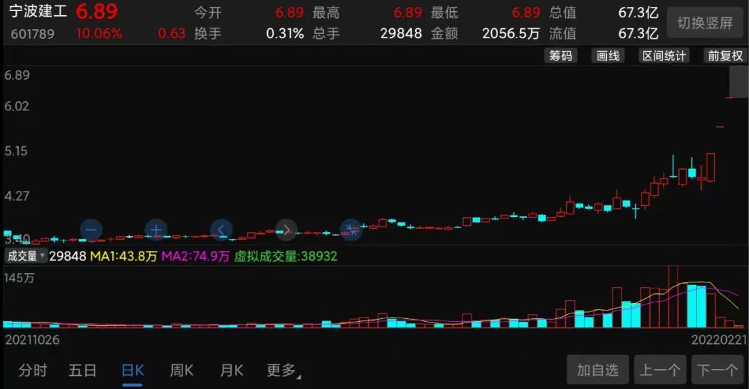 4天3涨停,4天6涨停股票