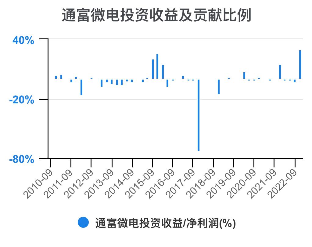 通富微电2024年中报预估,通富微电盈利能力和成长性分析
