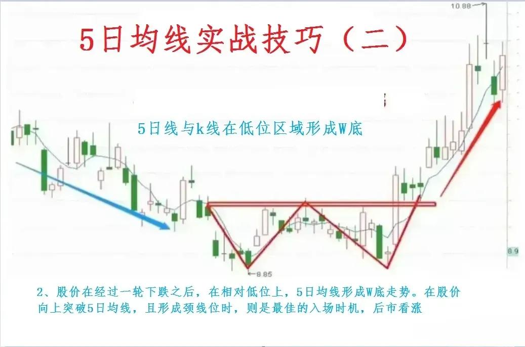 新手炒股入门5日均线,最简单有效的5日均线炒股方法