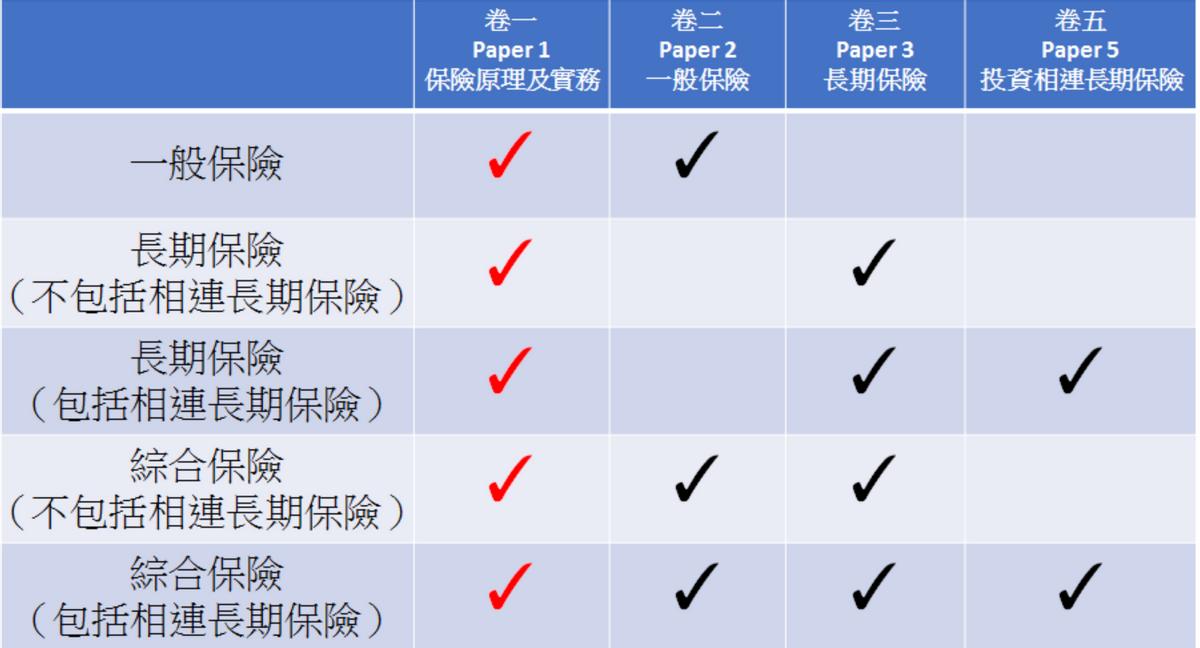 香港保险中介人考试有效期,香港保险中介人考试