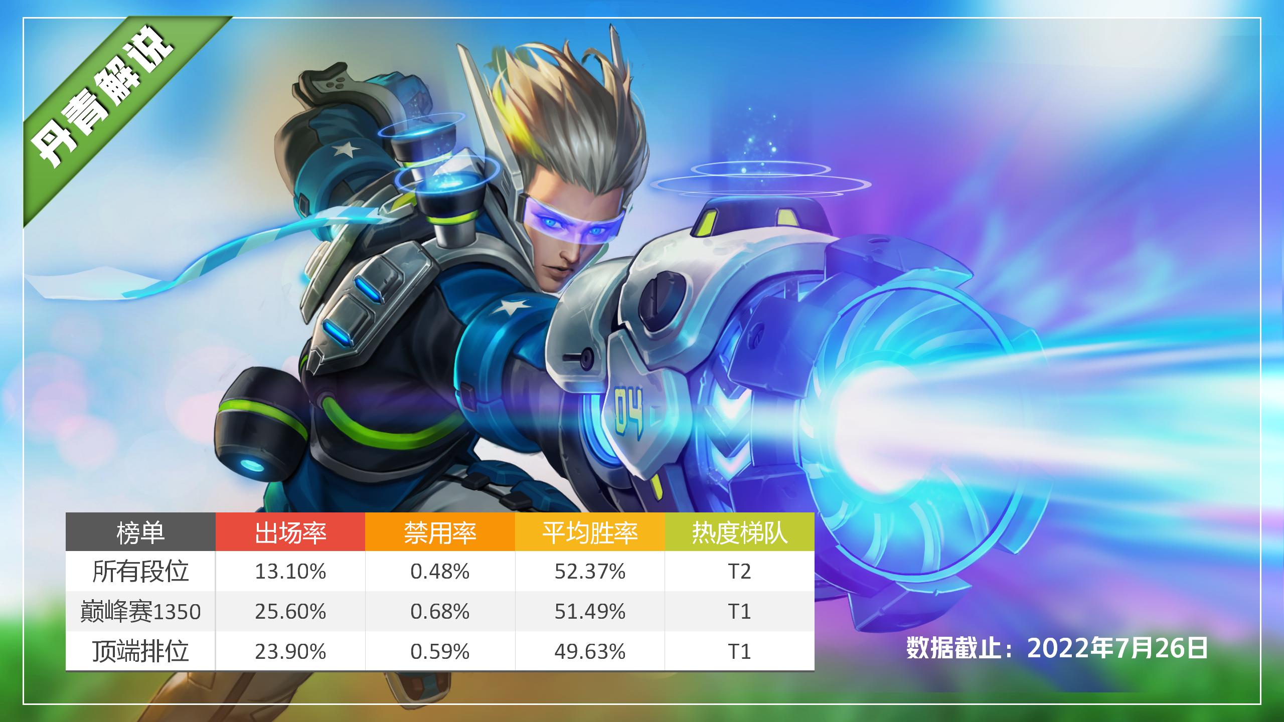 王者荣耀新赛季各射手出装,王者荣耀五个肉坦射手出装