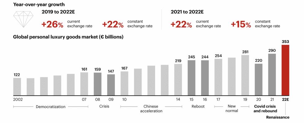 奢侈品市场行情分析与解读,2020欧洲奢侈品市场趋势