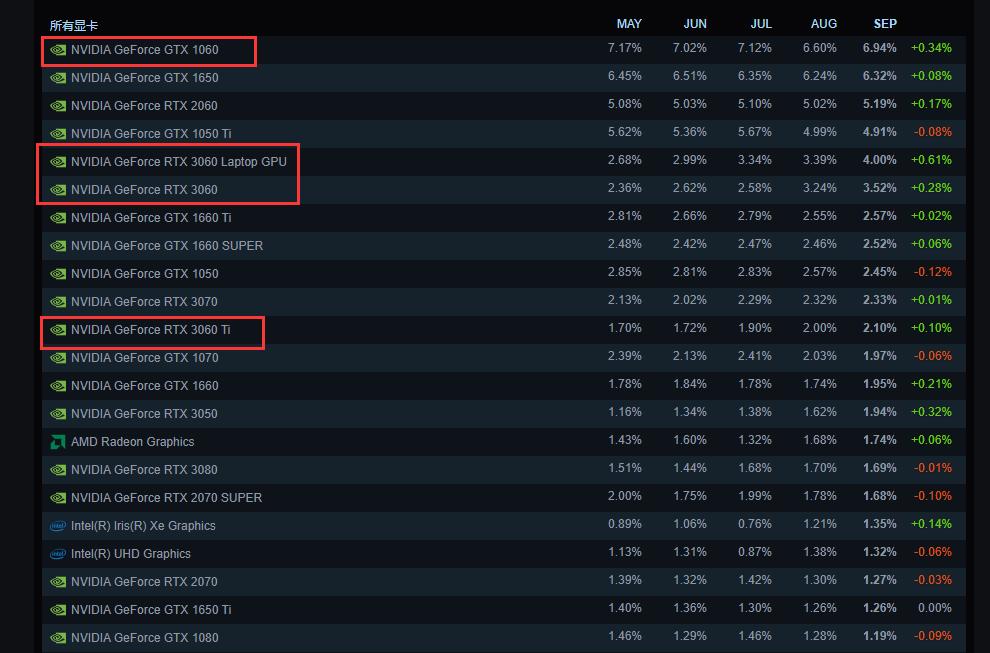 steam一月份最受欢迎显卡gtx1060,gtx10606g显卡对比rtx