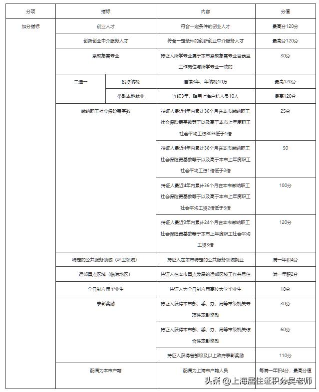 未婚先孕可以办理上海积分吗,未婚生子怎么申请上海居住证积分