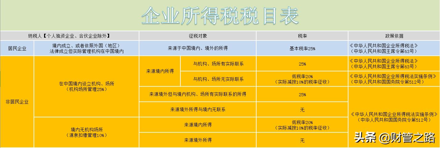 各种税最新最全税率表,2023年各税种税率表一览表