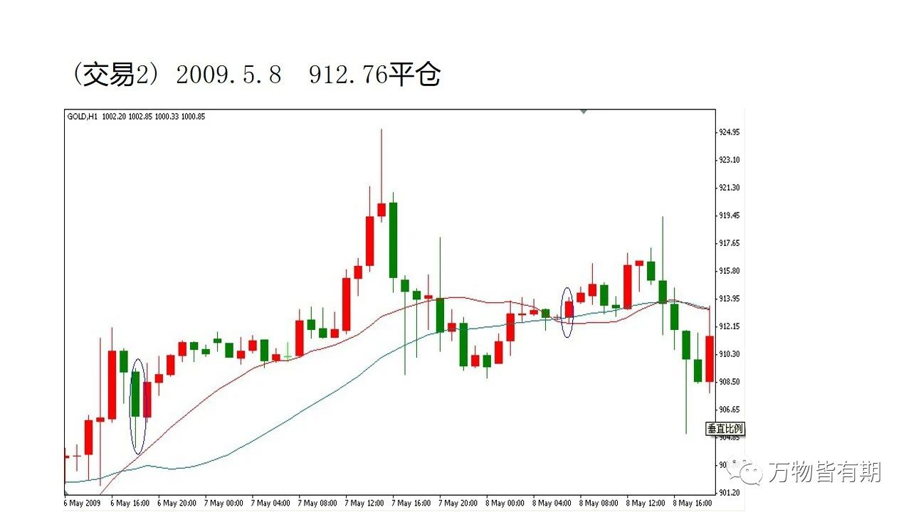 黄金短线交易系统,吴迪玩转黄金短线交易系统