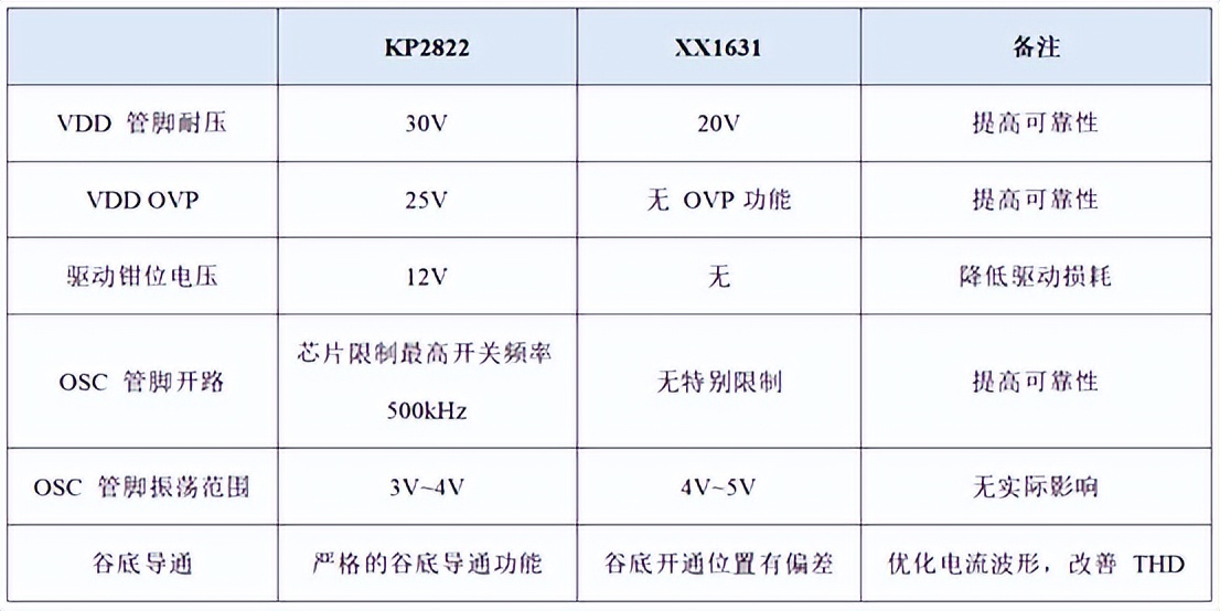 PFC新品强势来袭|必易微KP2822高性能双相交错并联PFC控制器