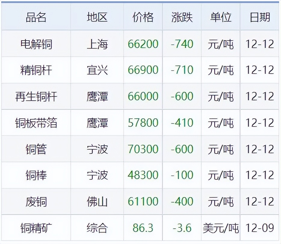 锌铅价格最新行情,铜锡锌最新价格