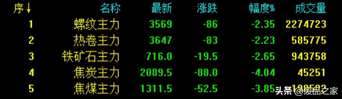 期螺再破新低后市钢价如何演绎,钢材上涨为何废钢下跌