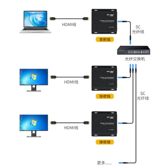 hdmi远距离传输哪种方案好,hdmi线怎么远距离传输