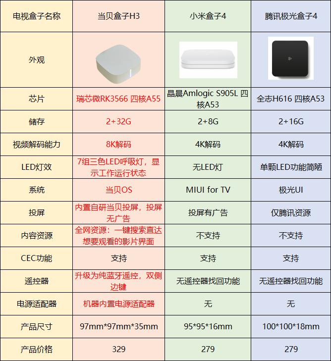 小米盒子4c对比腾讯极光盒子3c,腾讯极光盒子4pro和当贝3区别