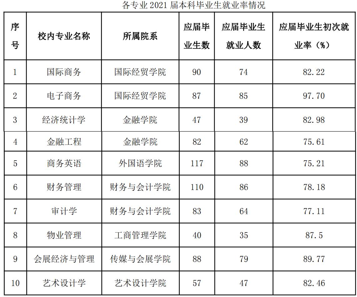 福建商学院：位于福州的一所公办院校，本科教育教学还在探索中