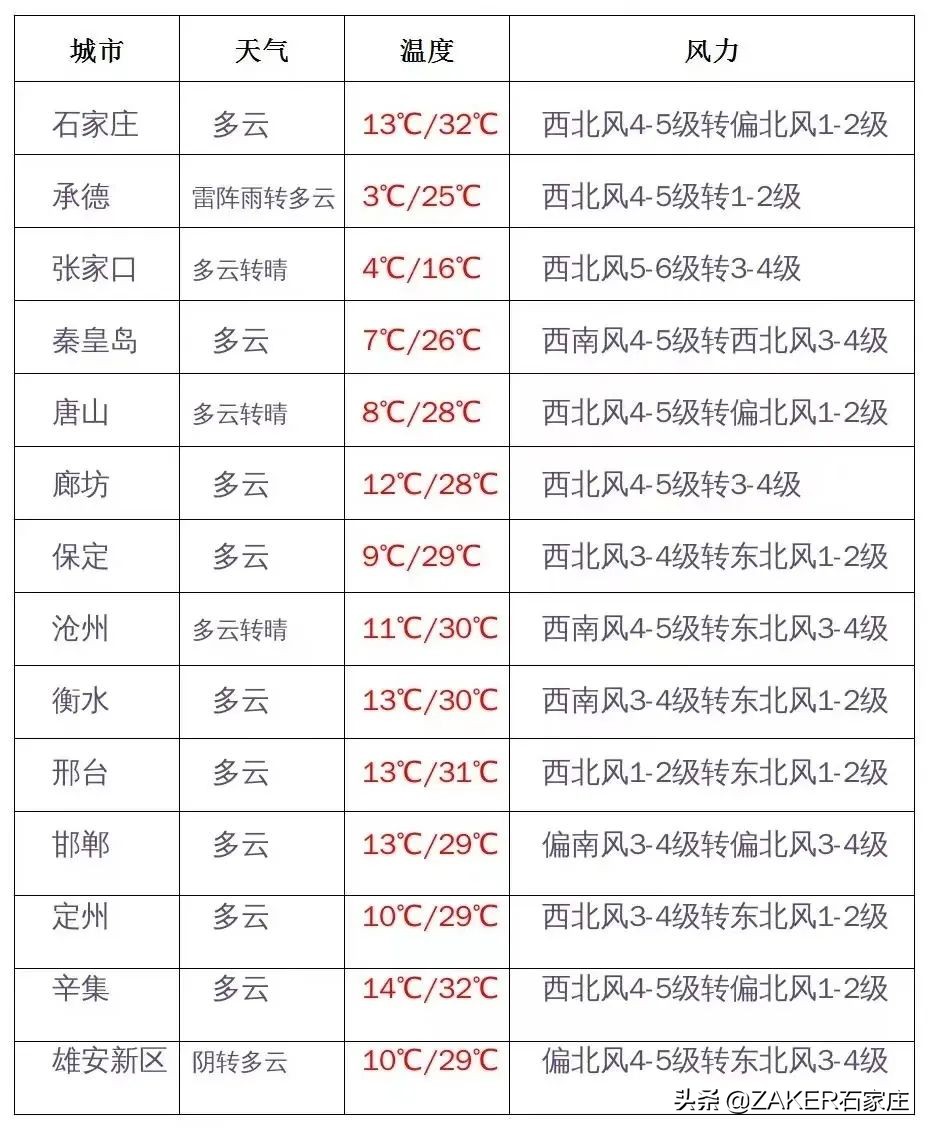 ZAKER石家庄早新闻4.20｜塔北路道路工程贯通；春季高层次人才云端招聘活动今日启动；这些儿童口罩未达标...