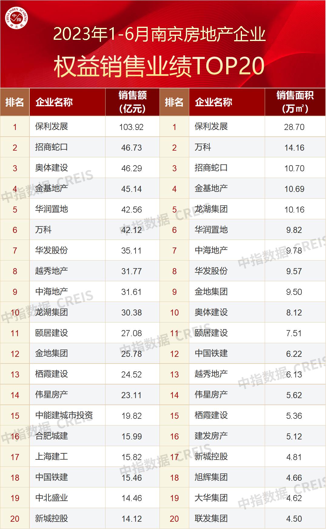 1-10月中国房地产企业销售排名,2023年房地产销售额排名100强