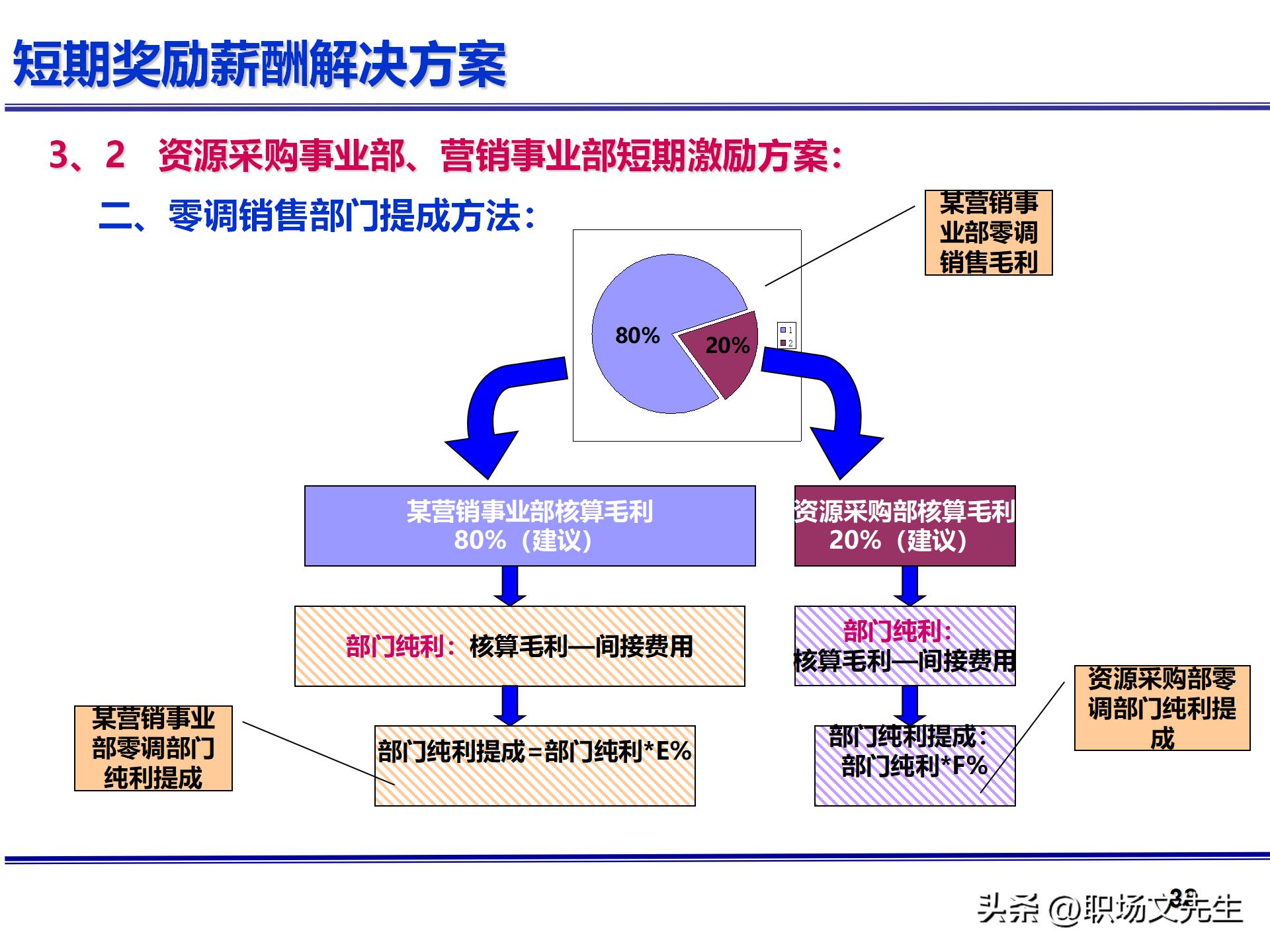 人力资源管理体系核心，71页公司绩效薪酬管理体系咨询报告