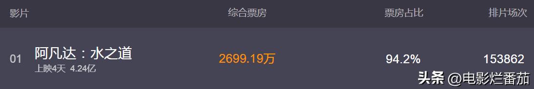 中国是全球最大的电影市场,中国正在成为全球第一大电影市场