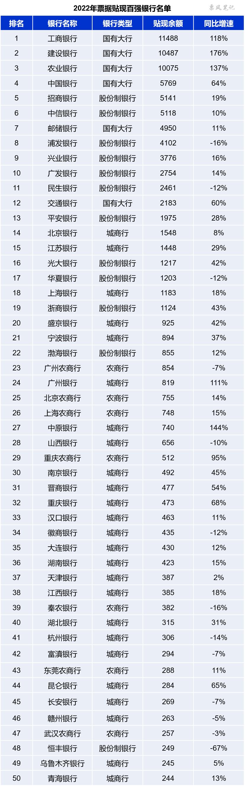 2022年银行贷款规模排名,2022银行交易量排名