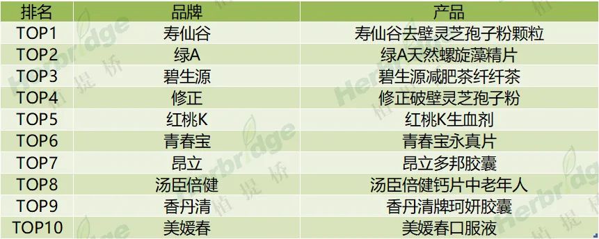 双十一预售战报出炉，预售榜前10的大健康品牌都有谁？