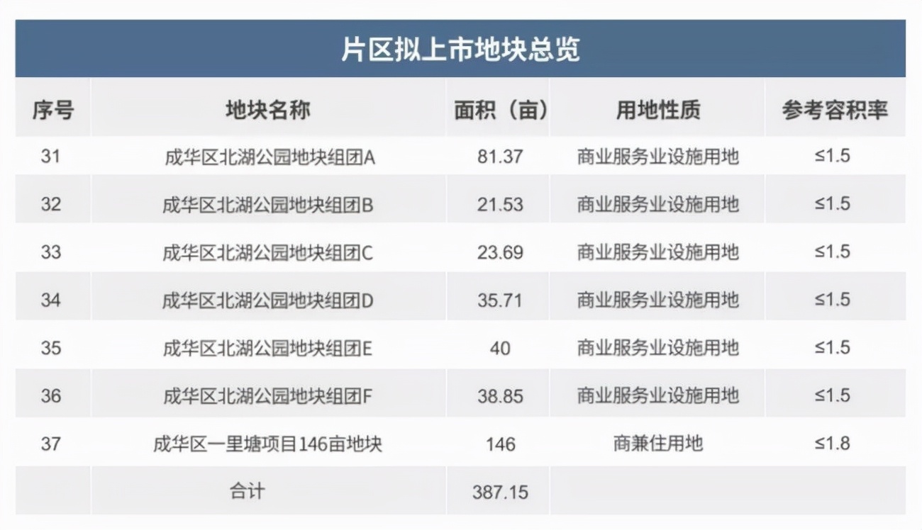 2022年，成都这些区域优先布局商业项目，哪个离你最近？