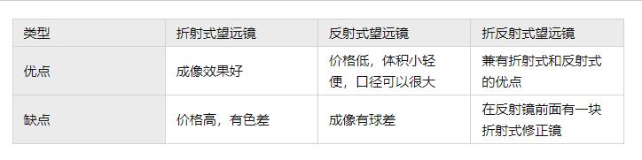 几款口碑最好的天文望远镜儿童,儿童天文望远镜初学者推荐牌子