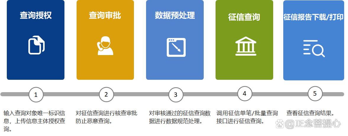 征信非现场监管系统数据报送,完成二代征信系统数据采集切换