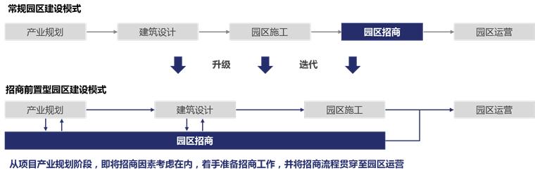 产业园区招商策略之产业链招商,产业园区招商的方法及流程