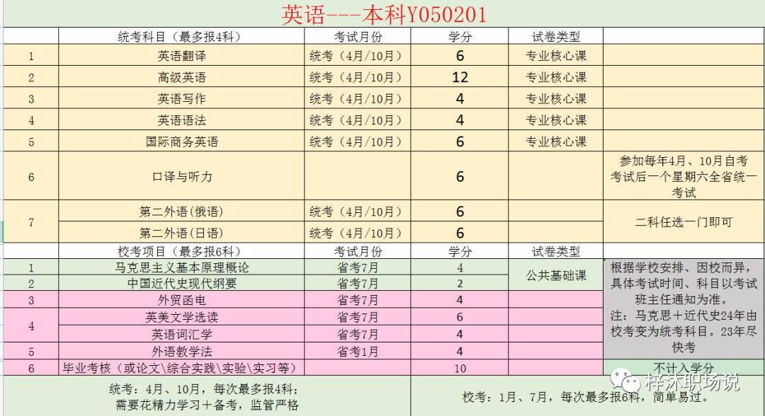 自考英语专业专科只有一个专业,自考英语专业就业方向及前景