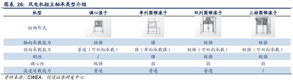 风电轴承2024年发展前景,风电轴承龙头企业