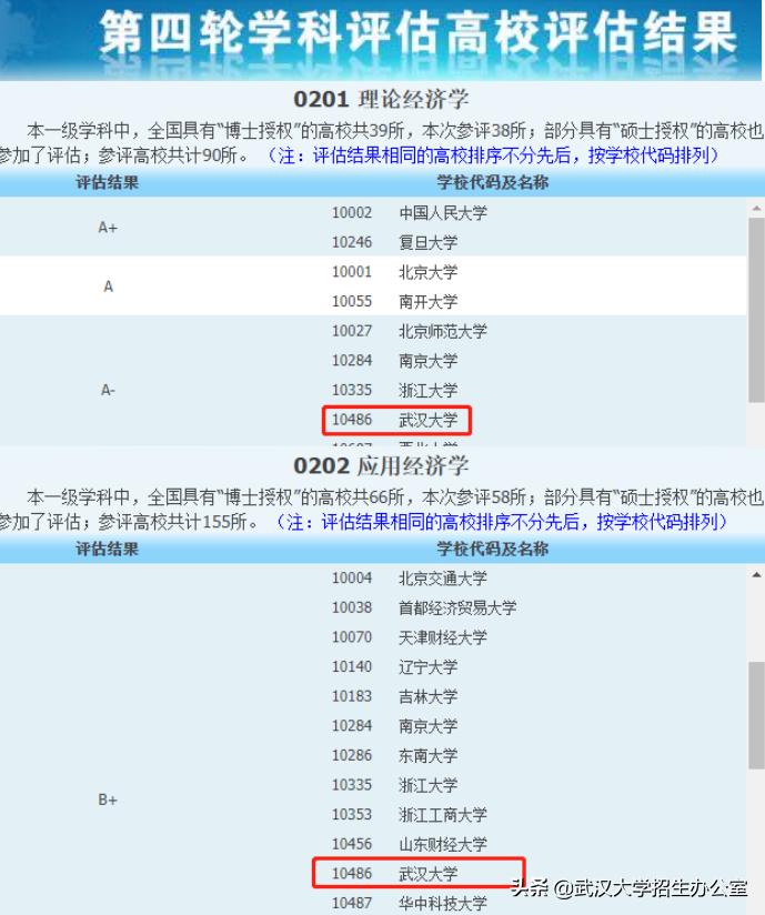 稀缺！在这一领域，武汉大学达到“世界级”水平，全球不足1%！