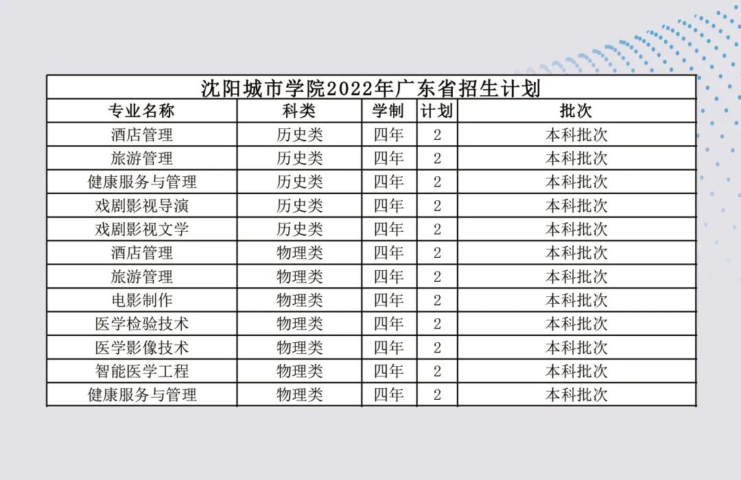 沈阳城市学院2023,沈阳城市学院2022年招多少人