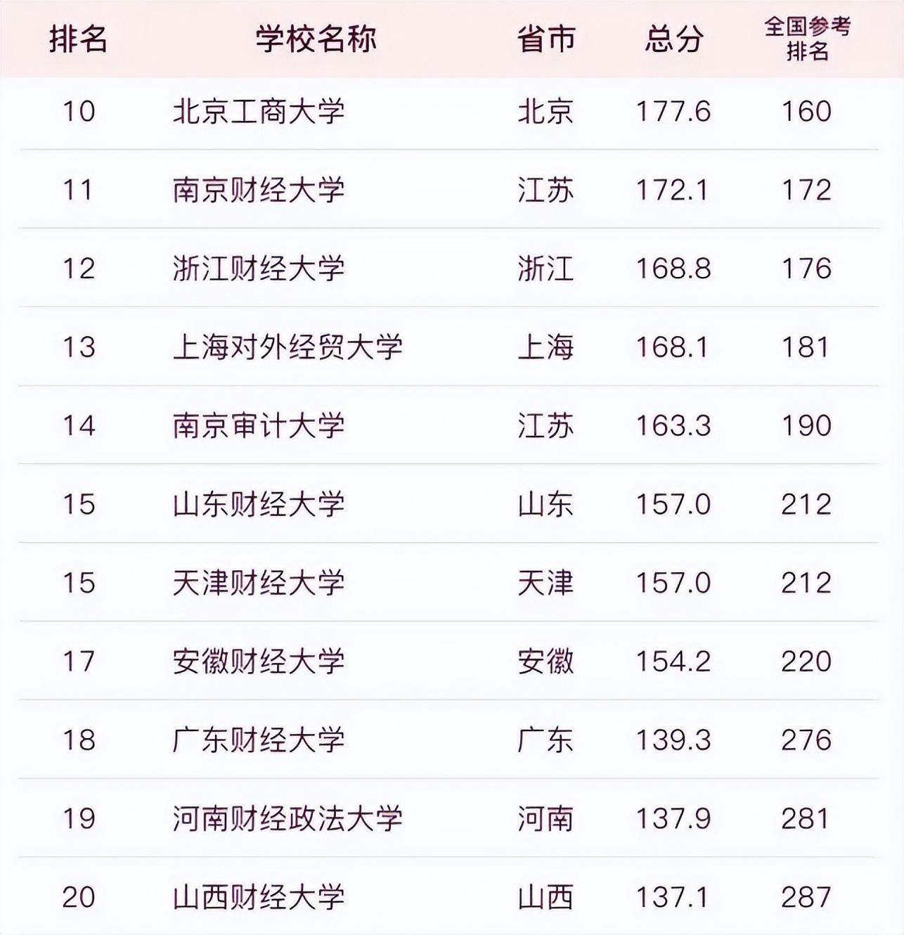 盘点财经类大学40强及专业,十大较好的财经类院校排名